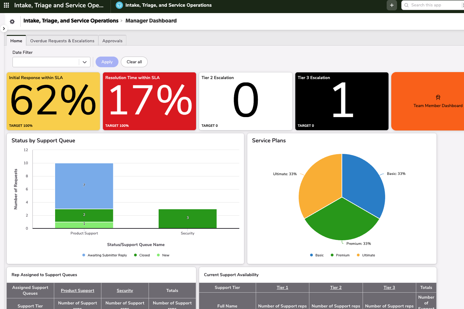 Intake, Triage and Service Operations